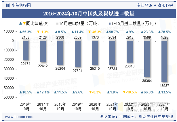 2016-2024年10月中国煤及褐煤进口数量