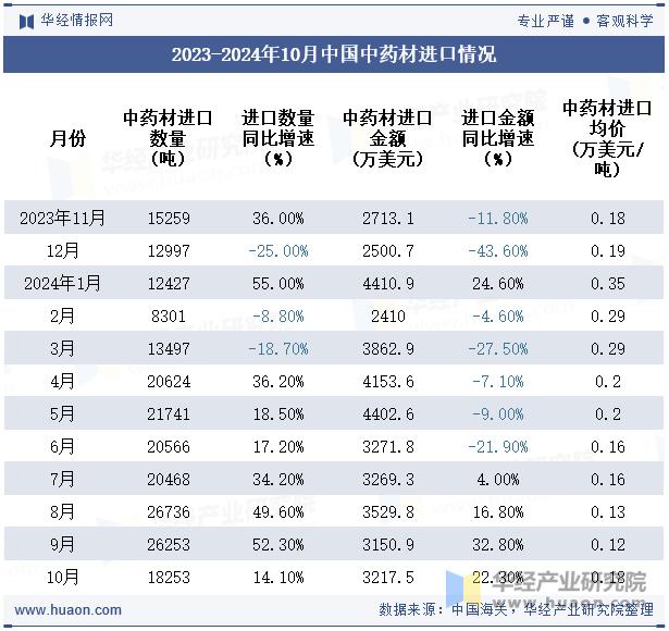 2023-2024年10月中国中药材进口情况