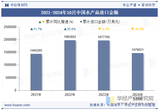 2021-2024年10月中国水产品进口金额