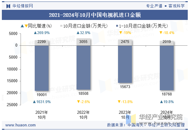 2021-2024年10月中国电视机进口金额