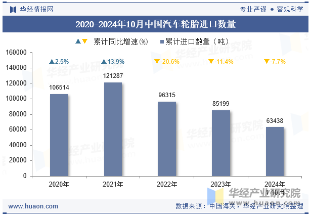 2020-2024年10月中国汽车轮胎进口数量