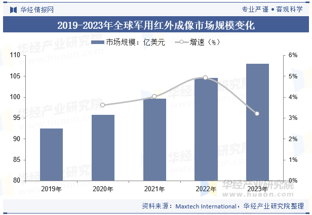 2019-2023年全球军用红外成像市场规模变化