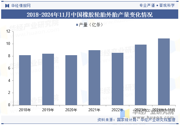 2018-2024年11月中国橡胶轮胎外胎产量变化情况