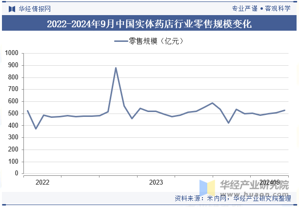 2022-2024年9月中国实体药店行业零售规模变化