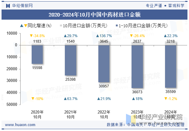 2020-2024年10月中国中药材进口金额