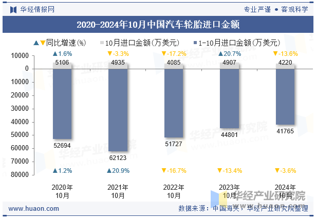 2020-2024年10月中国汽车轮胎进口金额