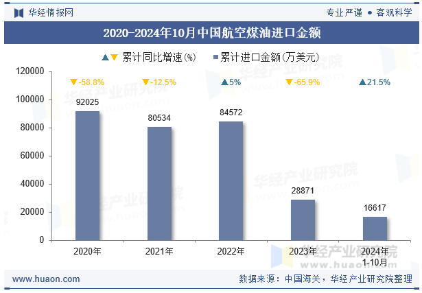 2020-2024年10月中国航空煤油进口金额