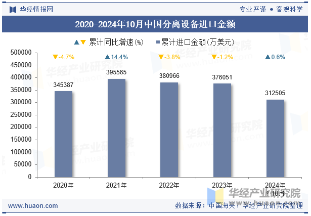 2020-2024年10月中国分离设备进口金额