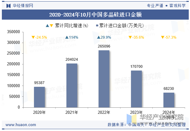 2020-2024年10月中国多晶硅进口金额