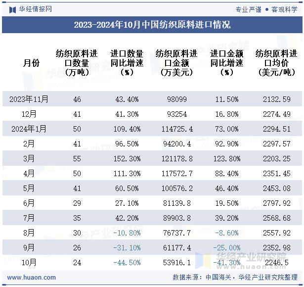 2023-2024年10月中国纺织原料进口情况