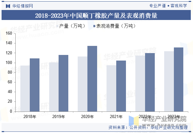 2018-2023年中国顺丁橡胶产量及表观消费量