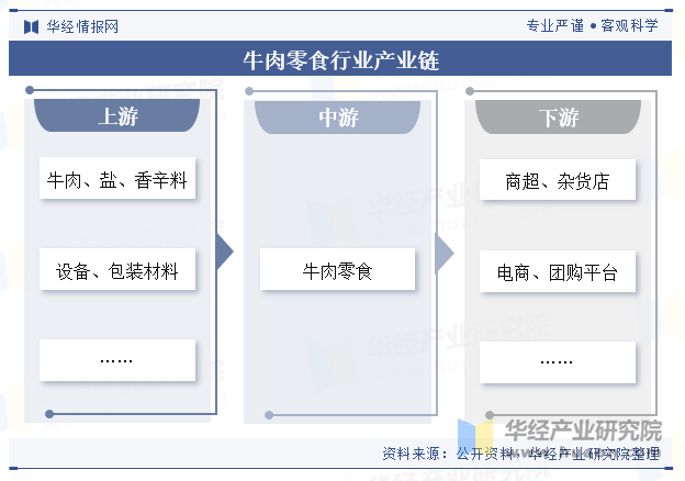 牛肉零食行业产业链