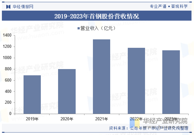 2019-2023年首钢股份营收情况