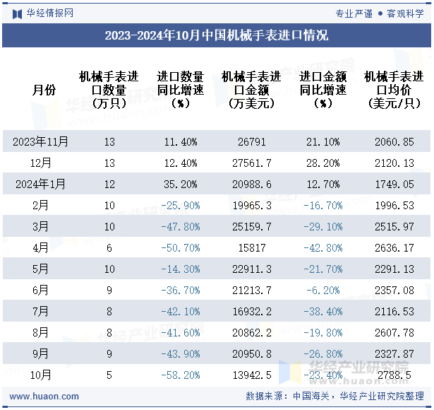 2023-2024年10月中国机械手表进口情况