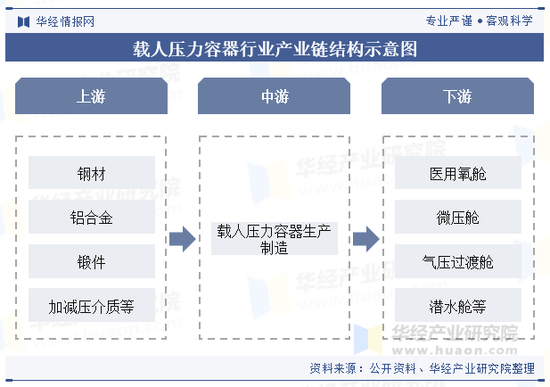 载人压力容器行业产业链结构示意图