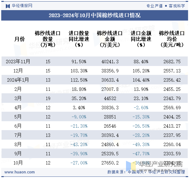 2023-2024年10月中国棉纱线进口情况