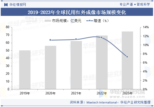 2019-2023年全球民用红外成像市场规模变化