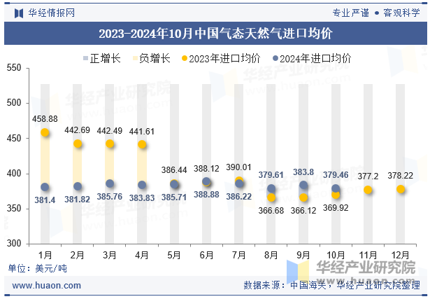 2023-2024年10月中国气态天然气进口均价