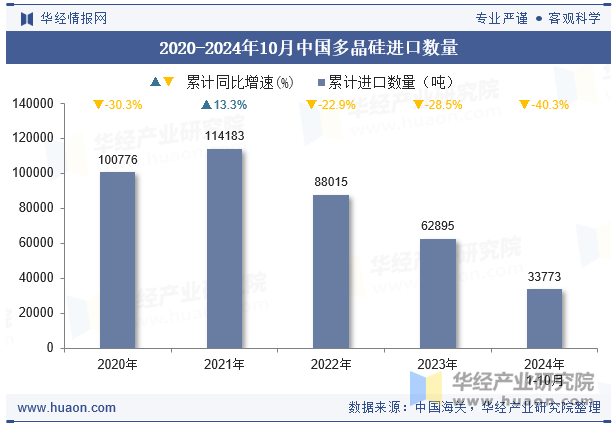 2020-2024年10月中国多晶硅进口数量