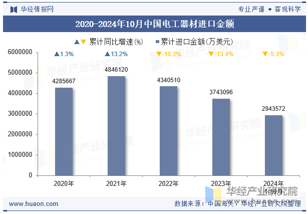 2020-2024年10月中国电工器材进口金额