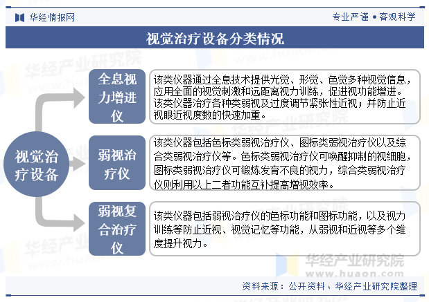 视觉治疗设备分类情况