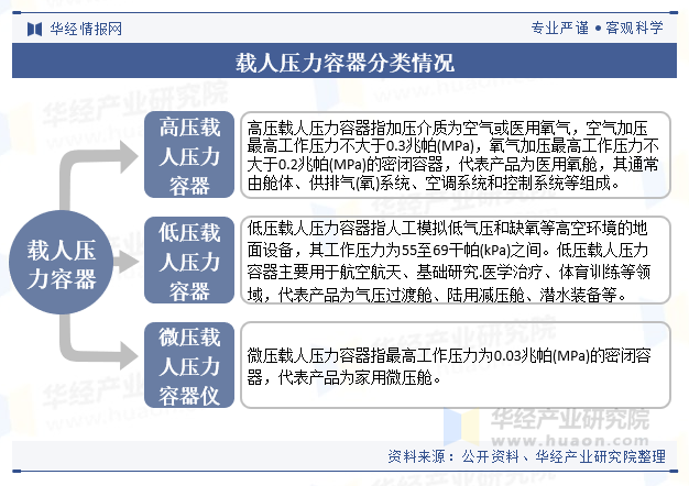 载人压力容器分类情况