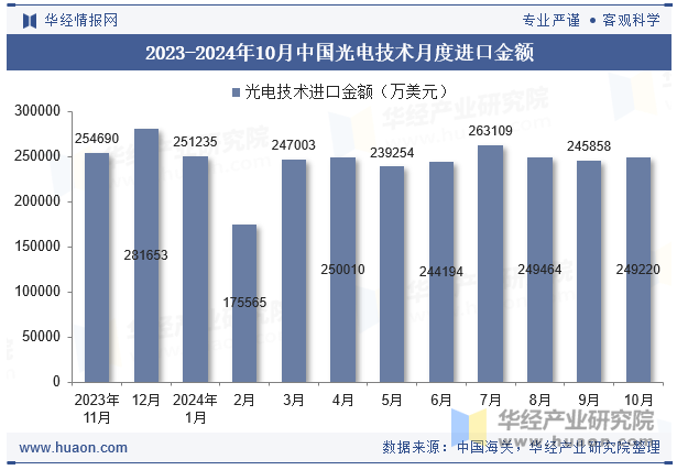 2023-2024年10月中国光电技术月度进口金额