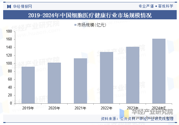 2019-2024年中国细胞医疗健康行业市场规模情况