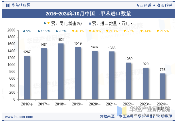 2016-2024年10月中国二甲苯进口数量