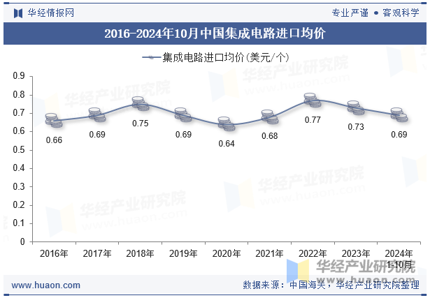 2016-2024年10月中国集成电路进口均价