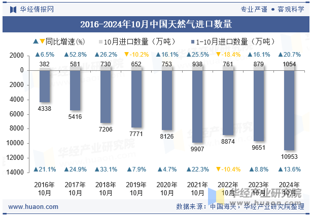 2016-2024年10月中国天然气进口数量