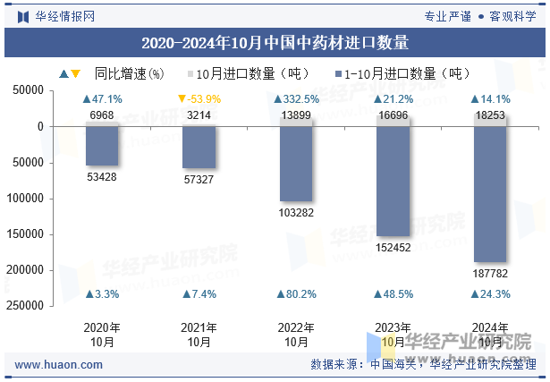 2020-2024年10月中国中药材进口数量