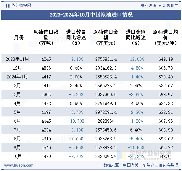 2023-2024年10月中国原油进口情况