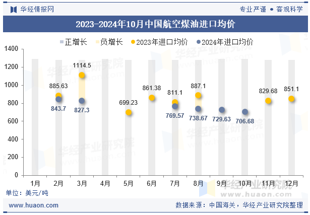 2023-2024年10月中国航空煤油进口均价