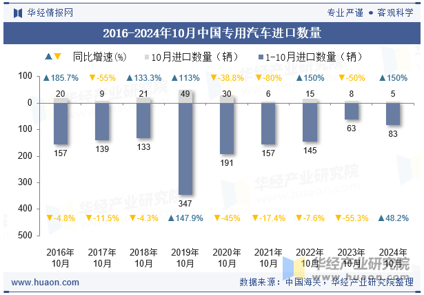 2016-2024年10月中国专用汽车进口数量