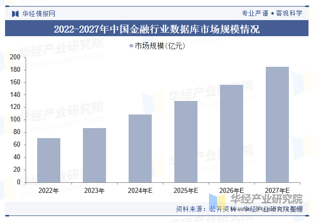 2022-2027年中国金融行业数据库市场规模情况