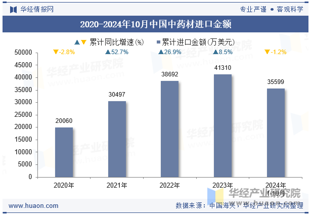 2020-2024年10月中国中药材进口金额