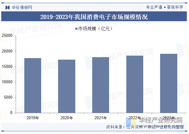 2019-2023年我国消费电子市场规模情况