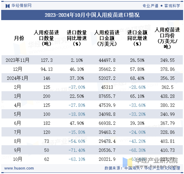 2023-2024年10月中国人用疫苗进口情况