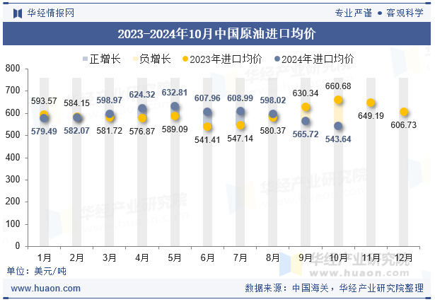 2023-2024年10月中国原油进口均价