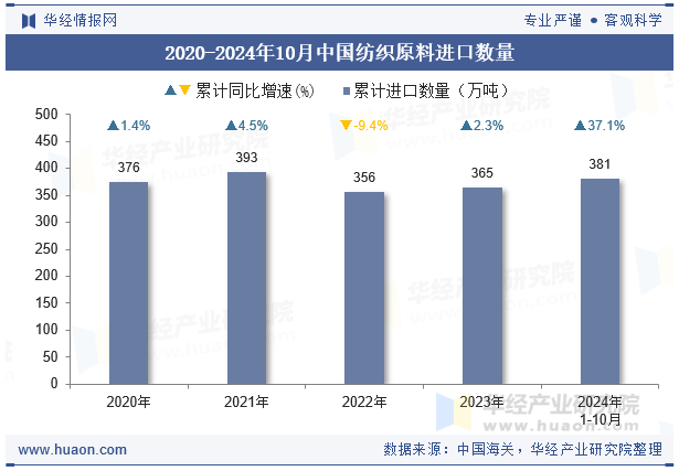 2020-2024年10月中国纺织原料进口数量