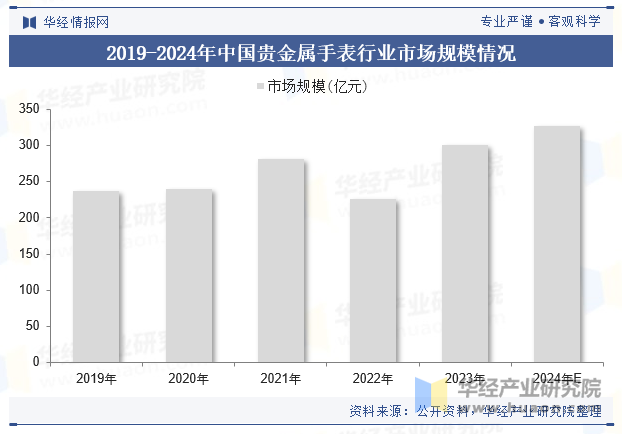 2019-2024年中国贵金属手表行业市场规模情况