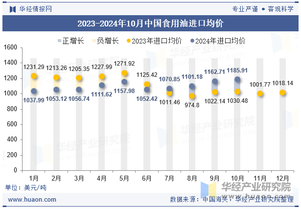 2023-2024年10月中国食用油进口均价