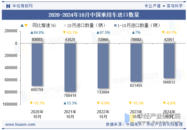 2021-2024年10月中国乘用车进口数量