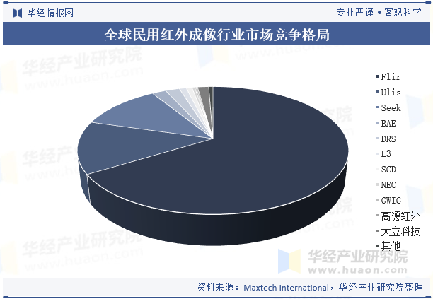 全球民用红外成像行业市场竞争格局