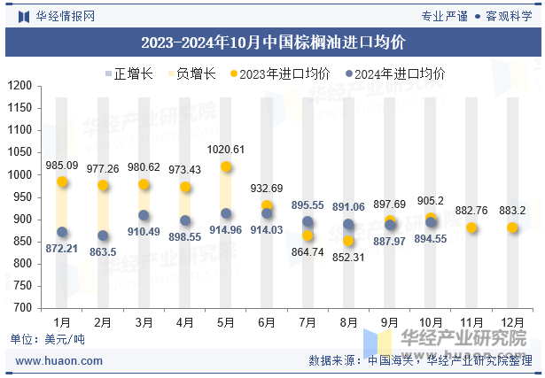 2023-2024年10月中国棕榈油进口均价