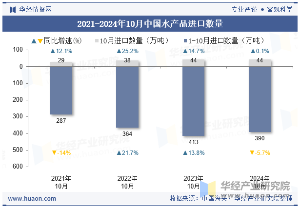 2021-2024年10月中国水产品进口数量