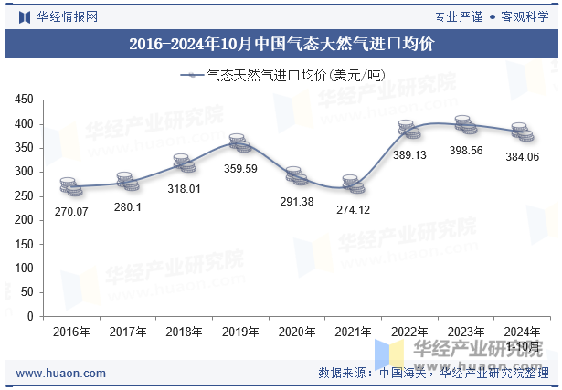 2016-2024年10月中国气态天然气进口均价