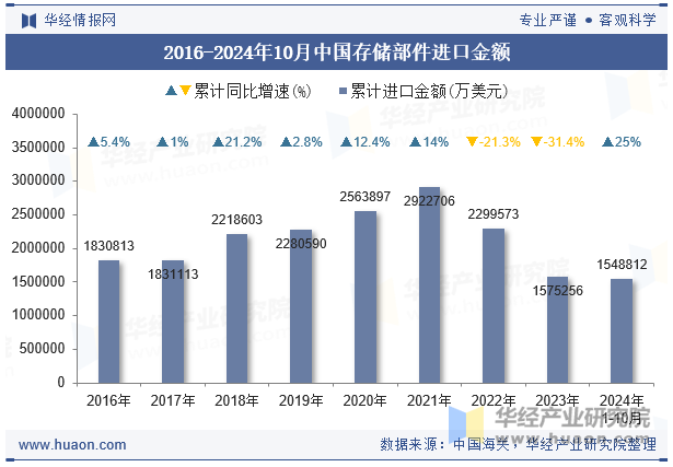 2016-2024年10月中国存储部件进口金额