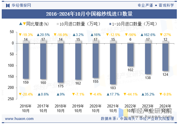 2016-2024年10月中国棉纱线进口数量